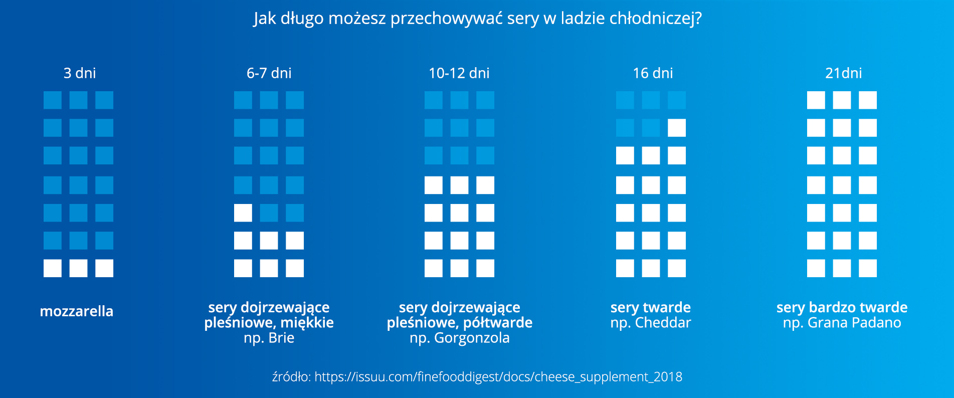 Jak długo można eksponować sery w ladach